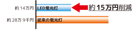 年間電気代、100本使用する場合、年間約15万円の削減効果