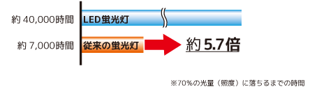 ランプ寿命、LED蛍光灯は約40,000時間の長寿命