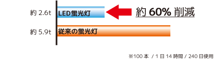 年間CO2削減量、従来蛍光灯と比べて約60%削減