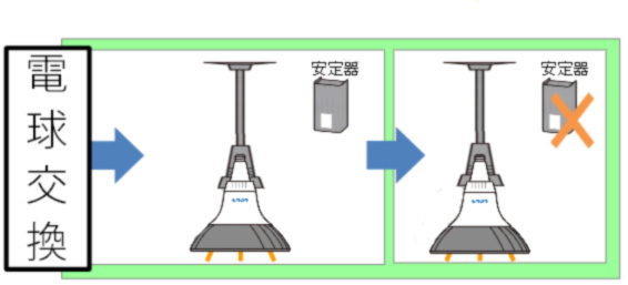 水銀灯、LED水銀灯代替ランプ　工事不要タイプで電球交換をする場合のメリット、デメリット