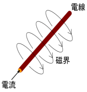 電流による磁界の発生1