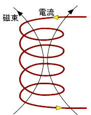 電流による磁界の発生3