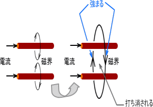 電流による磁界の発生4