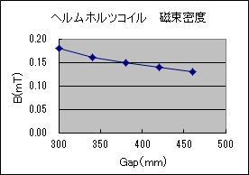 ヘルムホルツコイル　磁束密度