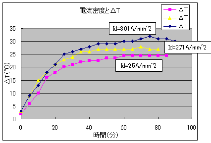 電流密度と△T　図