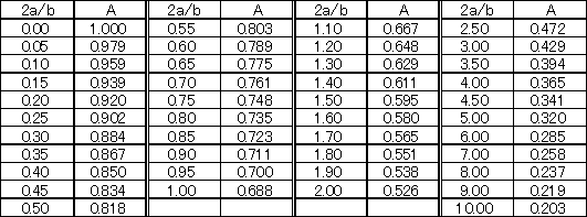 長岡係数　表